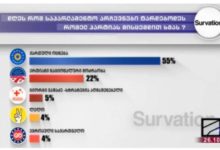Photo of „ქართული ოცნება“ 55%, „ერთიანი ნაციონალური მოძრაობა“ 22% – პარტიების არჩევნებისწინა რეიტინგი