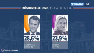 Photo of საფრანგეთის საპრეზიდენტო არჩევნები: მეორე ტურში ემანუელ მაკრონი და მარინ ლე პენი დაუპირისპირდებიან ერთმანეთს